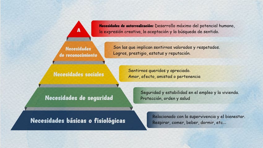 Una representación gráfica de la pirámide de Maslow, una teoría de la psicología que explica la motivación y el comportamiento humano.